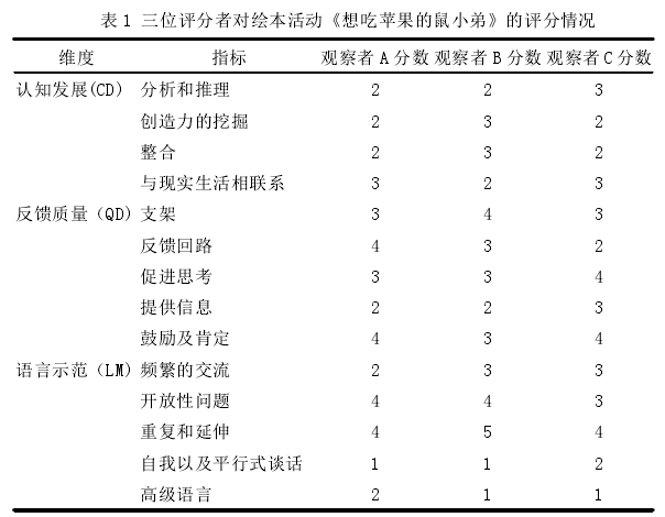 表 1 三位评分者对绘本活动《想吃苹果的鼠小弟》的评分情况