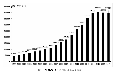 图 1.1 1999-2017 年我国塔机保有量情况