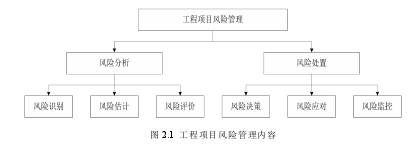 图 2.1 工程项目风险管理内容