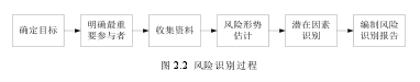 图 2.2 风险识别过程