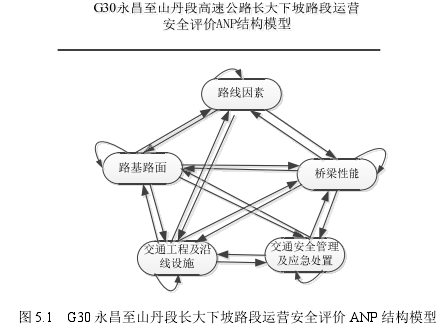 图 5.1   G30 永昌至山丹段长大下坡路段运营安全评价 ANP 结构模型 