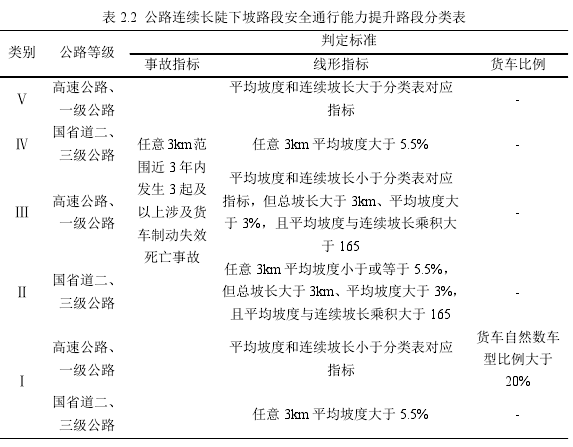 表 2.2  公路连续长陡下坡路段安全通行能力提升路段分类表