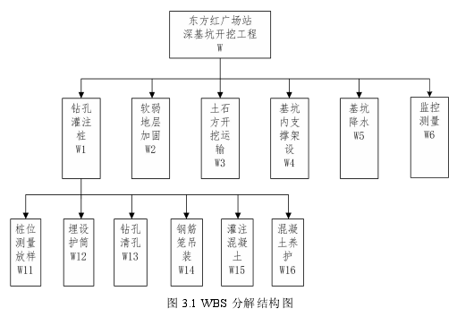 图 3.1 WBS 分解结构图