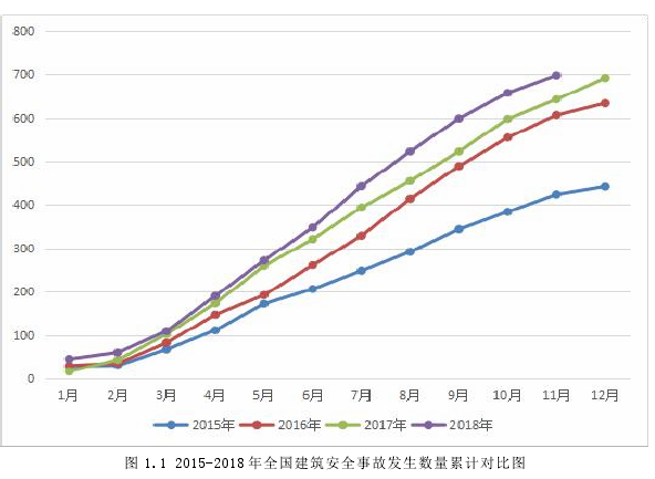 图 1.1 2015-2018 年全国建筑安全事故发生数量累计对比图