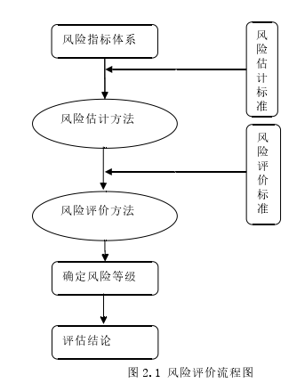 图 2.1 风险评价流程图