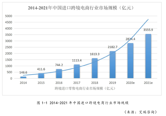 图 1-1 2014-2021 年中国进口跨境电商行业市场规模