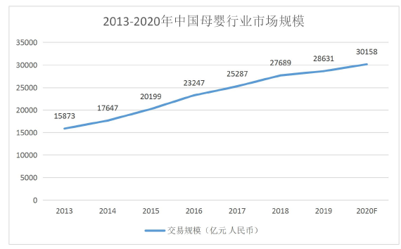 图 2-7 2013 年-2020 年中国母婴行业市场规模