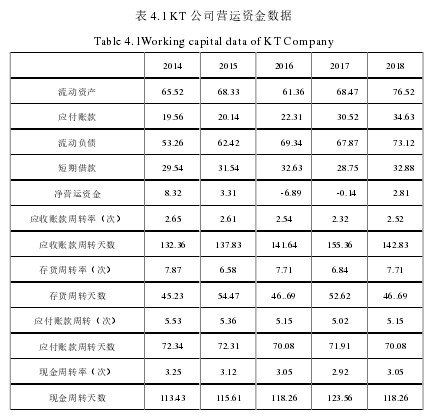 表 4.1 KT 公司营运资金数据 