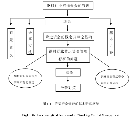 图 1.1   营运资金管理的基本研究框架 