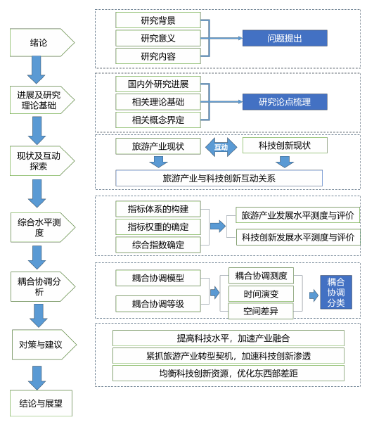  图 1 技术路线图