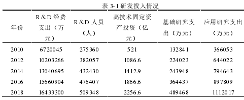 表 3-1 研发投入情况