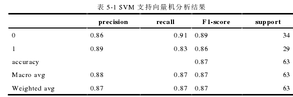 表 5-1 SVM 支持向量机分析结果