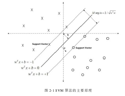 图 2-1 SVM 算法的主要原理 