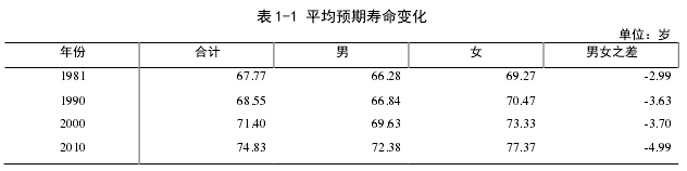 表 1-1 平均预期寿命变化