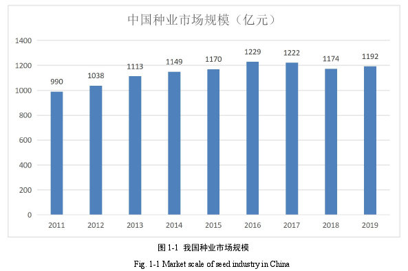 图 1-1 我国种业市场规模