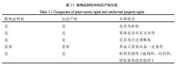 表 2-1 植物品种权和知识产权比较