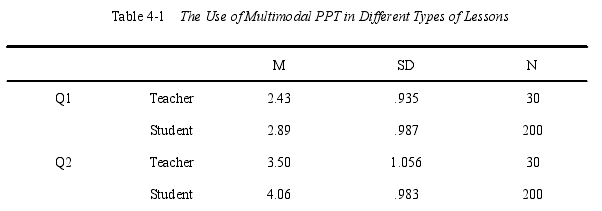 Table 4-1 The Use of Multimodal PPT in Different Types of Lessons