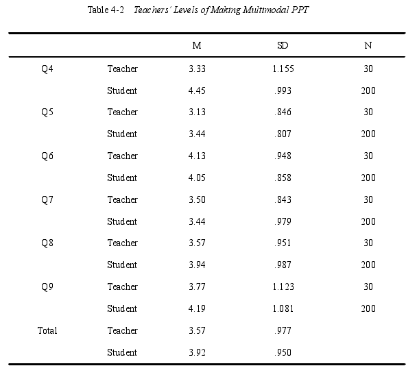 Table 4-2 Teachers’Levels of Making Multimodal PPT