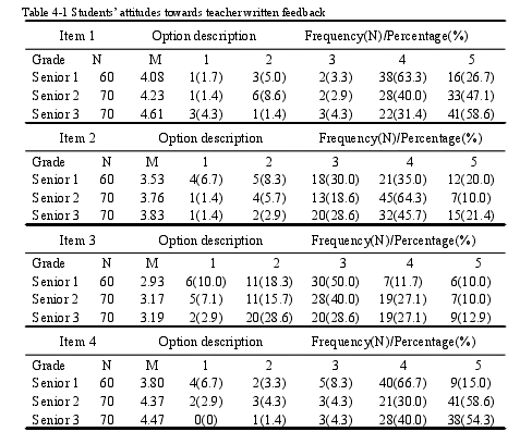 Table 4-1 Students’ attitudes towards teacher written feedback