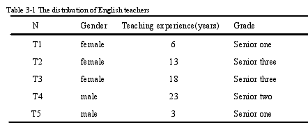 Table 3-1 The distribution of English teachers