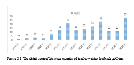 Figure 2-1. The distribution of literature quantity of teacher written feedback in China.