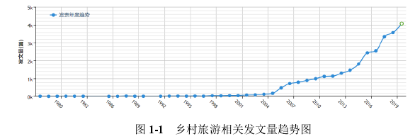 图 1-1   乡村旅游相关发文量趋势图 