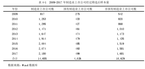 表 4-1 2009-2017 年制造业上市公司经过筛选后样本量