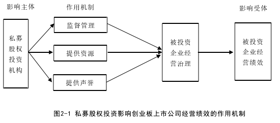 图2-1 私募股权投资影响创业板上市公司经营绩效的作用机制