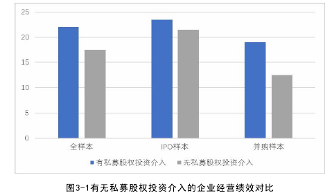 图3-1有无私募股权投资介入的企业经营绩效对比