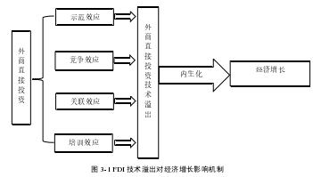 图 3-1 FDI 技术溢出对经济增长影响机制 