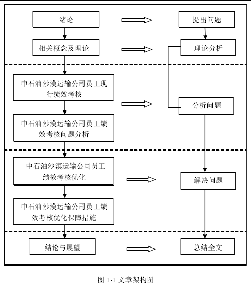 图 1-1 文章架构图 