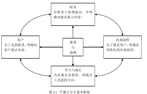 图 2-1  平衡计分卡基本框架