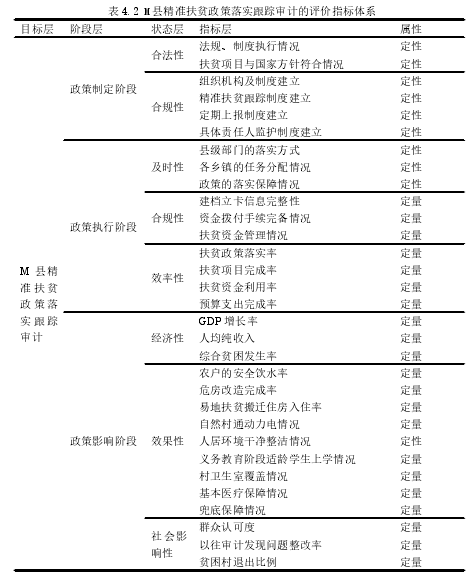 表 4.2 M 县精准扶贫政策落实跟踪审计的评价指标体系