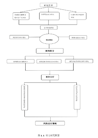 图 1.1 论文研究框架