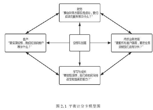 图 2.1 平衡计分卡模型图