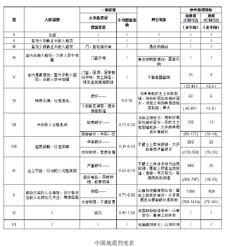 中国地震烈度表