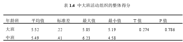 表 1.4 中大班活动组织的整体得分