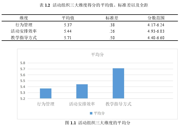 图 1.1 活动组织三大维度的平均分