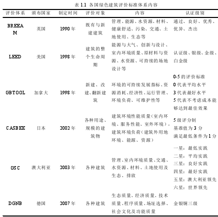 表 1.1 各国绿色建筑评价标准体系内容