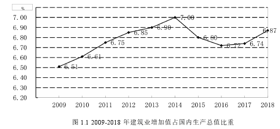 图 1.1 2009-2018 年建筑业增加值占国内生产总值比重