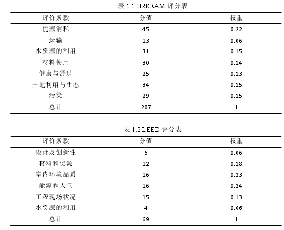 表 1.1 BREEAM 评分表