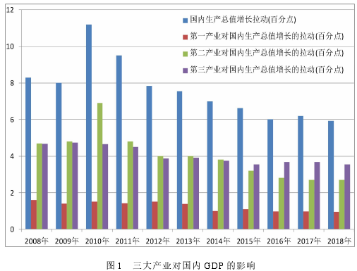 图 1 三大产业对国内 GDP 的影响