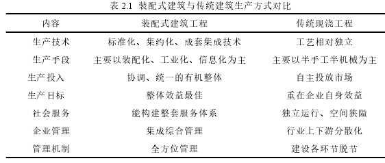 表 2.1 装配式建筑与传统建筑生产方式对比