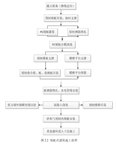 图 2.2 装配式建筑施工流程