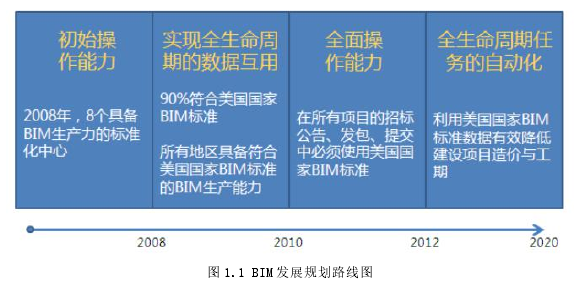 图 1.1 BIM 发展规划路线图