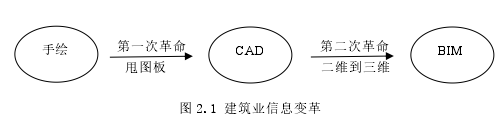 图 2.1 建筑业信息变革