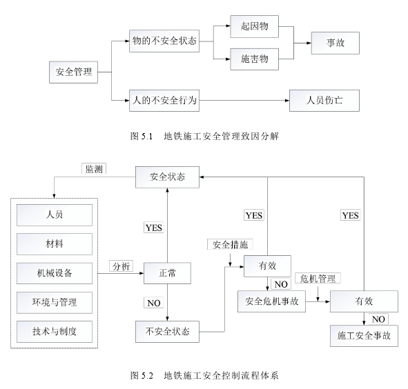 图 5.2 地铁施工安全控制流程体系