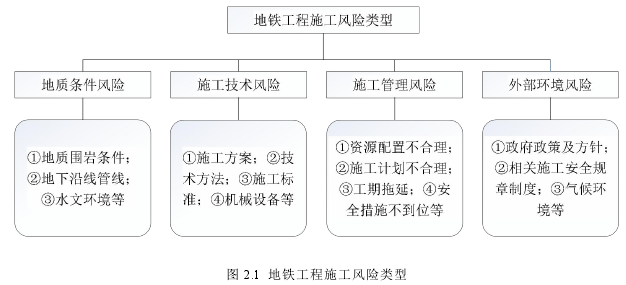 图 2.1 地铁工程施工风险类型