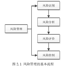 图 2.1 风险管理的基本流程