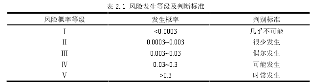 表 2.1 风险发生等级及判断标准 